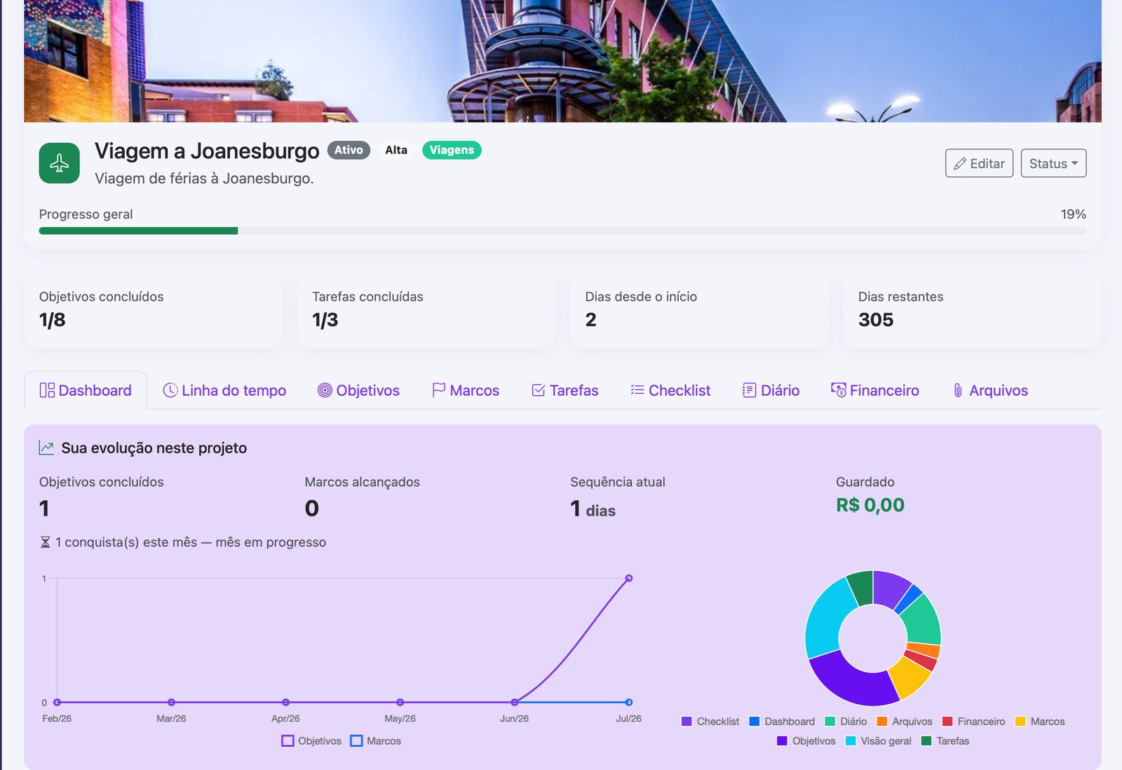 Dashboard do projeto de viagem no EvoluiHub mostrando progresso geral e gráfico de evolução